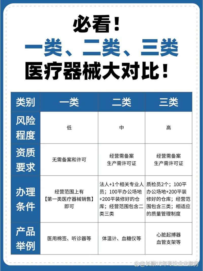 一类、二类、三类医疗器械的区别 从风险等级到监管要求全解析